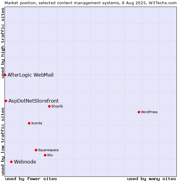 Market position of Webnode vs. AspDotNetStorefront vs. AfterLogic WebMail