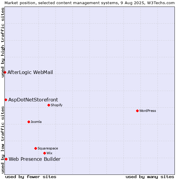 Market position of Web Presence Builder vs. AspDotNetStorefront vs. AfterLogic WebMail