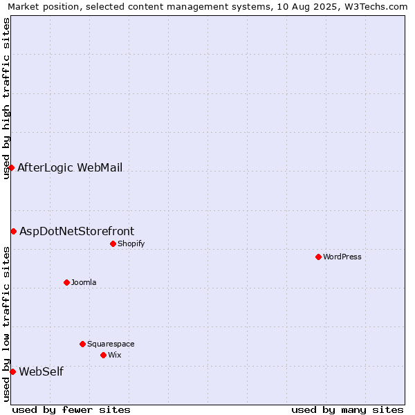 Market position of AspDotNetStorefront vs. WebSelf vs. AfterLogic WebMail