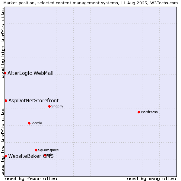 Market position of AspDotNetStorefront vs. WebsiteBaker CMS vs. AfterLogic WebMail