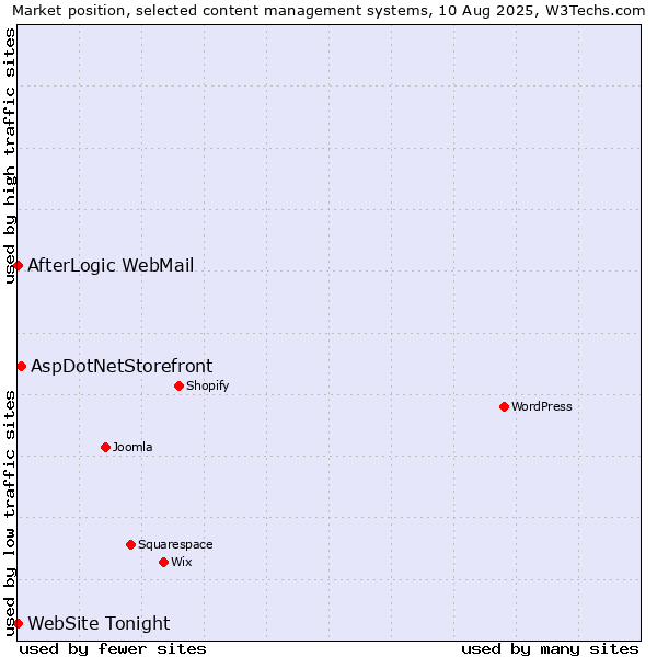 Market position of AspDotNetStorefront vs. AfterLogic WebMail vs. WebSite Tonight