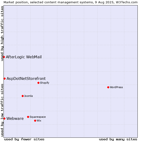 Market position of AspDotNetStorefront vs. Webware vs. AfterLogic WebMail