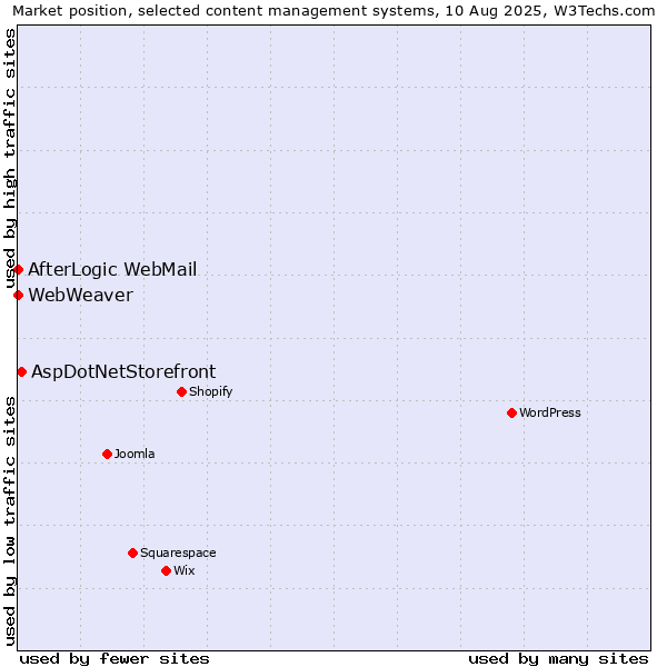 Market position of AspDotNetStorefront vs. AfterLogic WebMail vs. WebWeaver