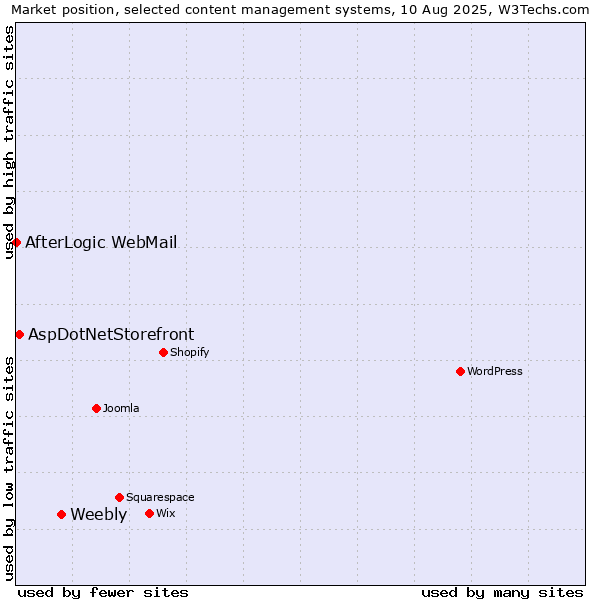 Market position of Weebly vs. AspDotNetStorefront vs. AfterLogic WebMail