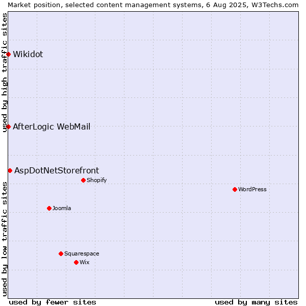 Market position of AspDotNetStorefront vs. AfterLogic WebMail vs. Wikidot