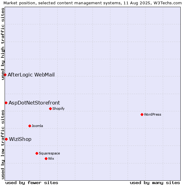 Market position of WiziShop vs. AspDotNetStorefront vs. AfterLogic WebMail
