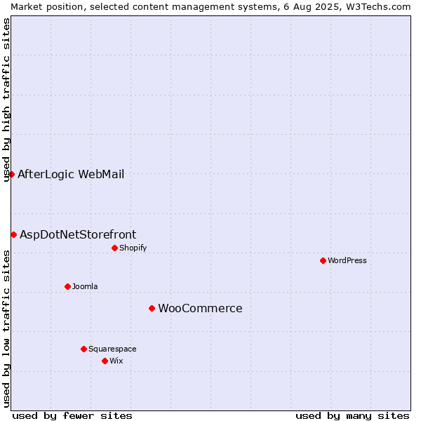 Market position of WooCommerce vs. AspDotNetStorefront vs. AfterLogic WebMail