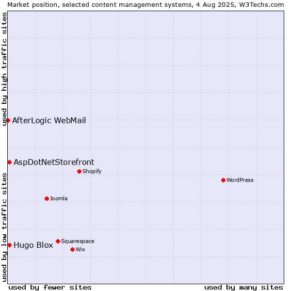 Market position of AspDotNetStorefront vs. Hugo Blox vs. AfterLogic WebMail