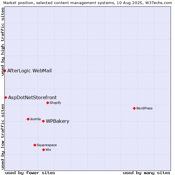 Market position of WPBakery vs. AspDotNetStorefront vs. AfterLogic WebMail