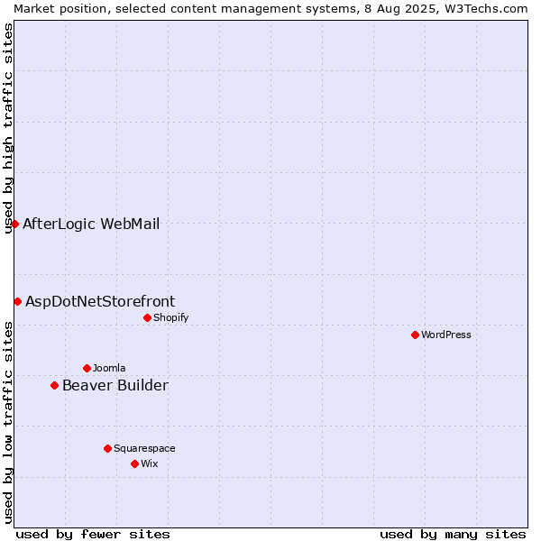 Market position of Beaver Builder vs. AspDotNetStorefront vs. AfterLogic WebMail