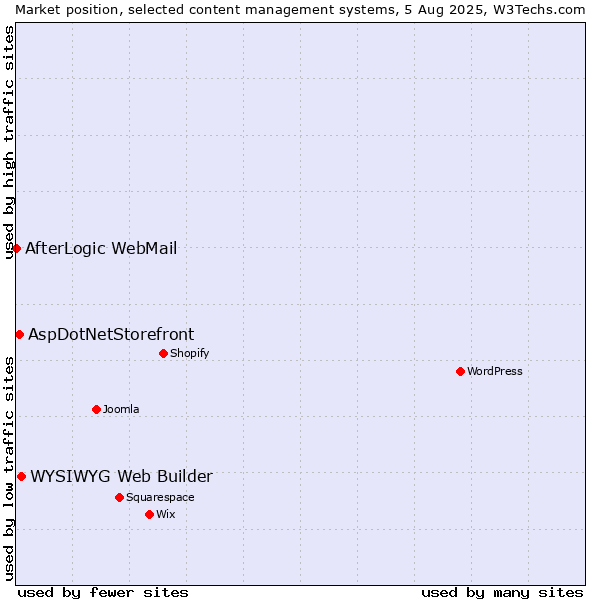 Market position of WYSIWYG Web Builder vs. AspDotNetStorefront vs. AfterLogic WebMail