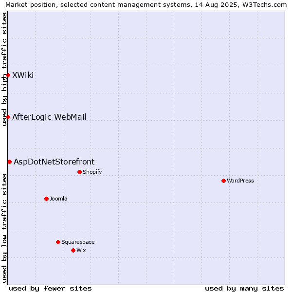 Market position of AspDotNetStorefront vs. XWiki vs. AfterLogic WebMail