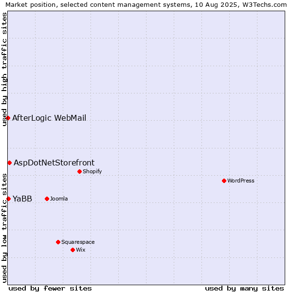 Market position of AspDotNetStorefront vs. YaBB vs. AfterLogic WebMail