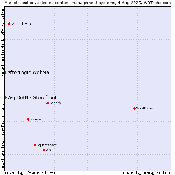 Market position of Zendesk vs. AspDotNetStorefront vs. AfterLogic WebMail