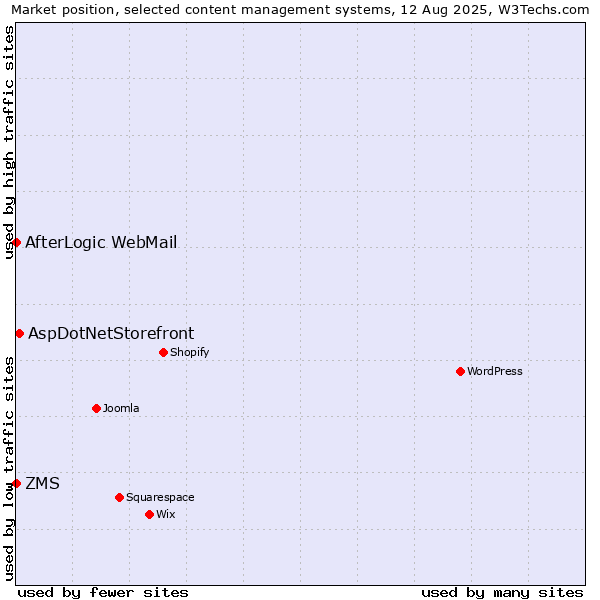 Market position of AspDotNetStorefront vs. ZMS vs. AfterLogic WebMail