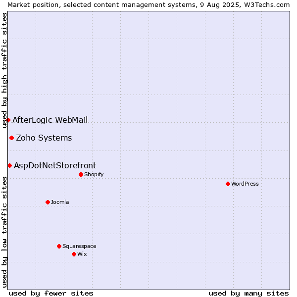 Market position of Zoho Systems vs. AspDotNetStorefront vs. AfterLogic WebMail