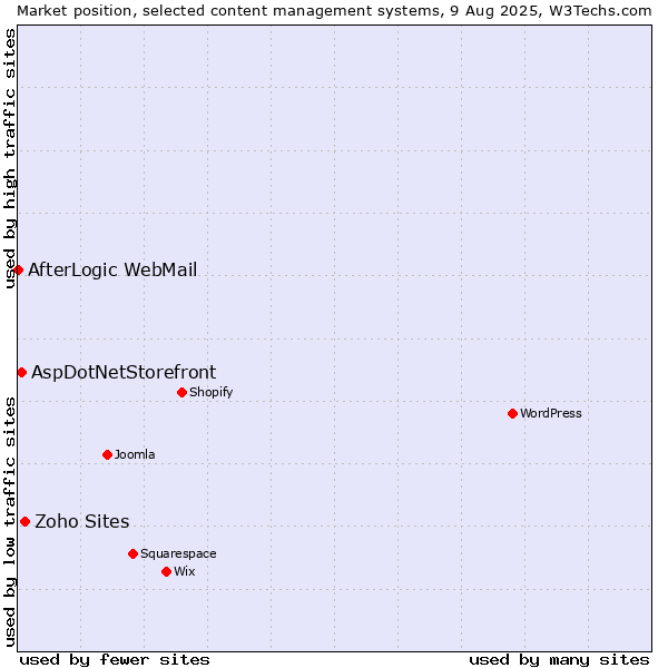 Market position of Zoho Sites vs. AspDotNetStorefront vs. AfterLogic WebMail