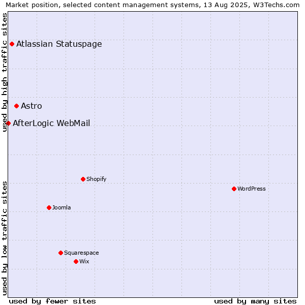 Market position of Astro vs. Atlassian Statuspage vs. AfterLogic WebMail