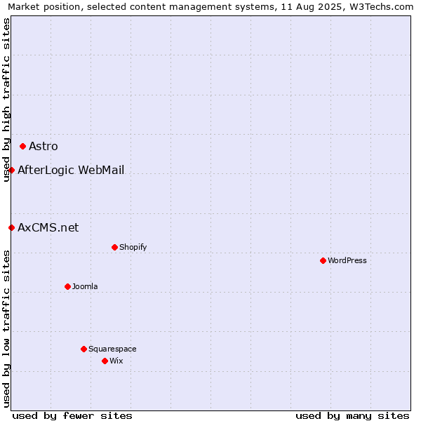 Market position of Astro vs. AfterLogic WebMail vs. AxCMS.net