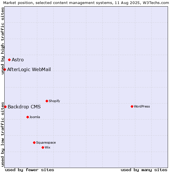 Market position of Astro vs. Backdrop CMS vs. AfterLogic WebMail