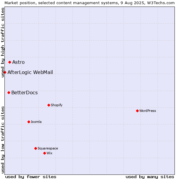 Market position of Astro vs. BetterDocs vs. AfterLogic WebMail