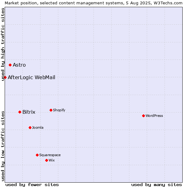 Market position of Bitrix vs. Astro vs. AfterLogic WebMail