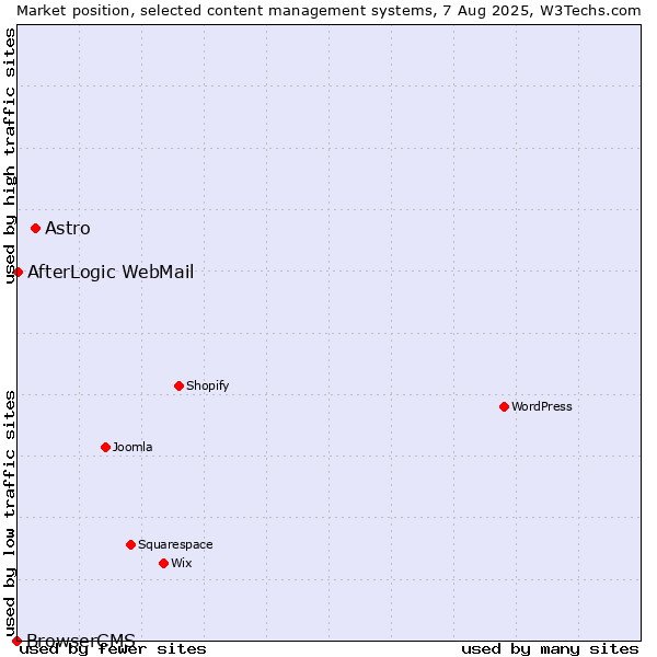 Market position of Astro vs. AfterLogic WebMail vs. BrowserCMS