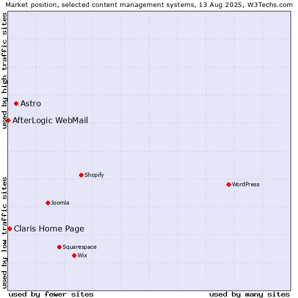 Market position of Astro vs. Claris Home Page vs. AfterLogic WebMail
