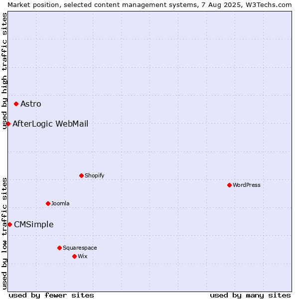 Market position of Astro vs. CMSimple vs. AfterLogic WebMail