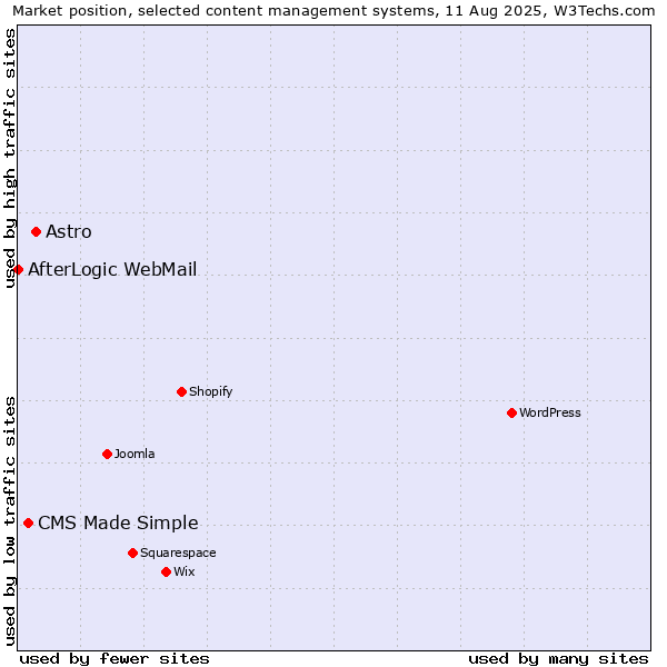 Market position of Astro vs. CMS Made Simple vs. AfterLogic WebMail