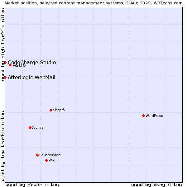 Market position of Astro vs. CodeCharge Studio vs. AfterLogic WebMail