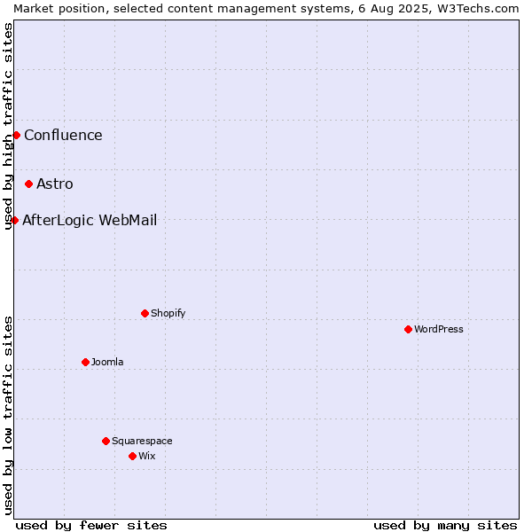 Market position of Astro vs. Confluence vs. AfterLogic WebMail