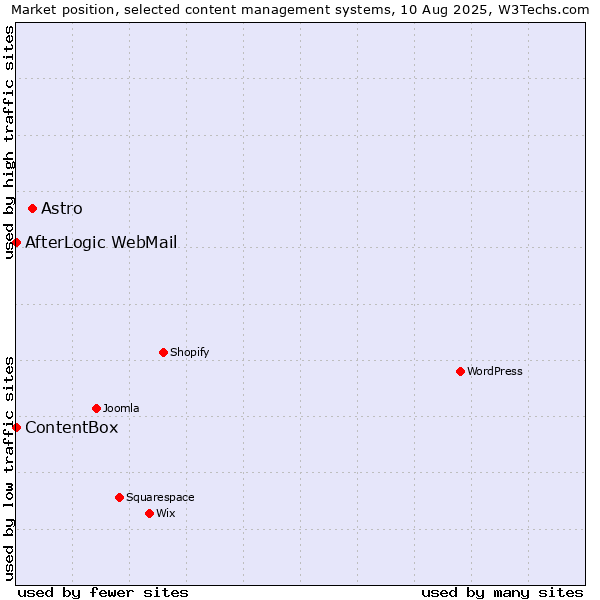 Market position of Astro vs. AfterLogic WebMail vs. ContentBox