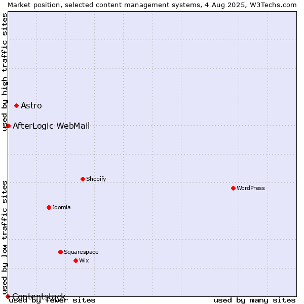 Market position of Astro vs. AfterLogic WebMail vs. Contentstack
