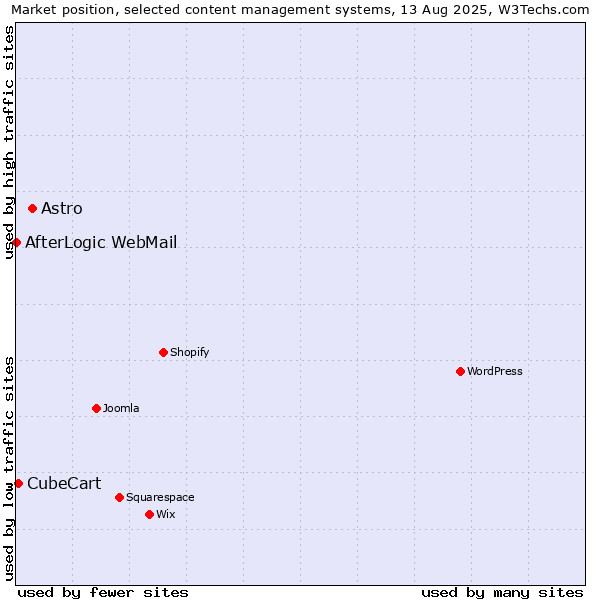 Market position of Astro vs. CubeCart vs. AfterLogic WebMail