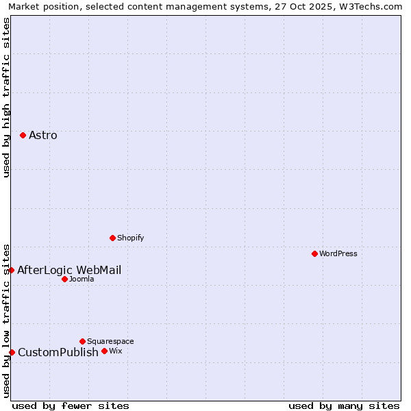 Market position of Astro vs. CustomPublish vs. AfterLogic WebMail
