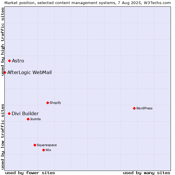 Market position of Astro vs. Divi Builder vs. AfterLogic WebMail