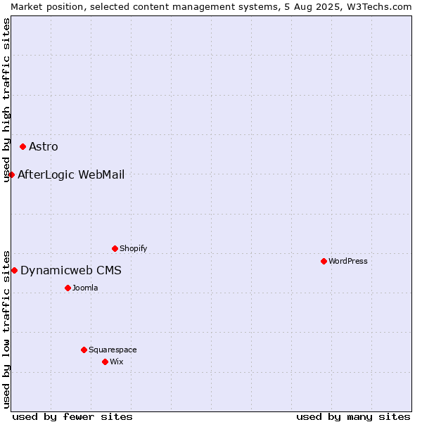 Market position of Astro vs. Dynamicweb CMS vs. AfterLogic WebMail