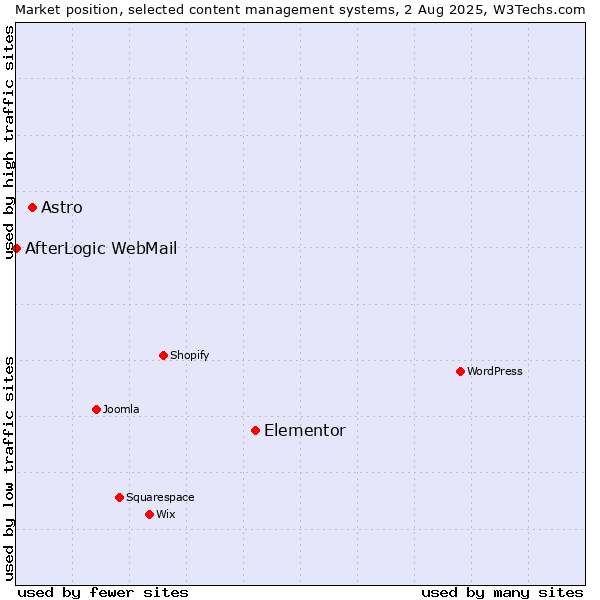 Market position of Elementor vs. Astro vs. AfterLogic WebMail
