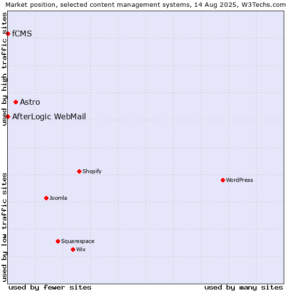 Market position of Astro vs. AfterLogic WebMail vs. fCMS