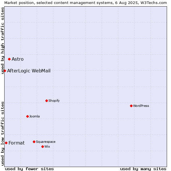 Market position of Astro vs. Format vs. AfterLogic WebMail