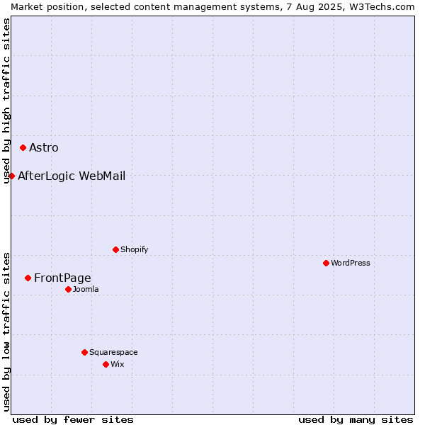 Market position of FrontPage vs. Astro vs. AfterLogic WebMail