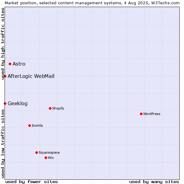 Market position of Astro vs. AfterLogic WebMail vs. Geeklog