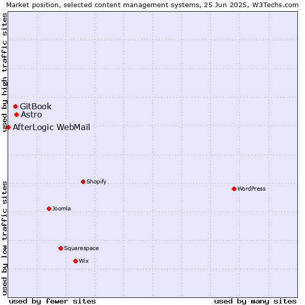 Market position of Astro vs. GitBook vs. AfterLogic WebMail