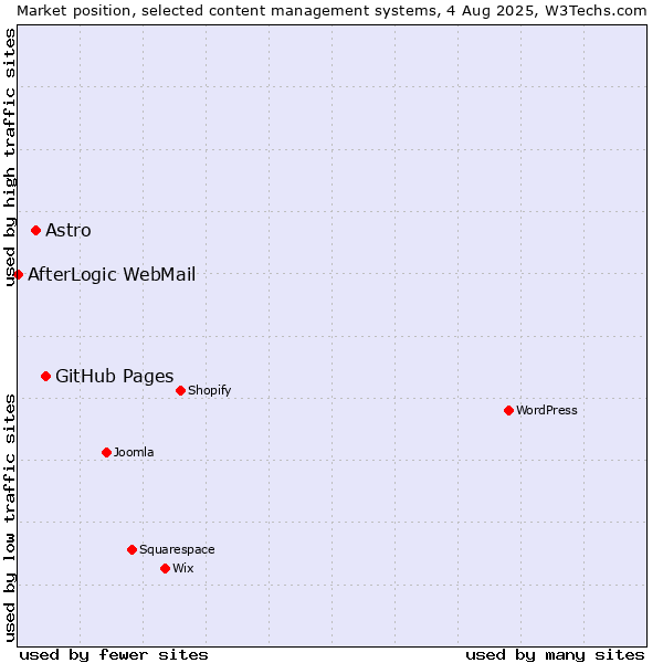 Market position of GitHub Pages vs. Astro vs. AfterLogic WebMail