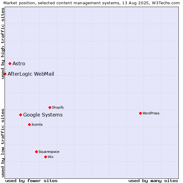 Market position of Google Systems vs. Astro vs. AfterLogic WebMail