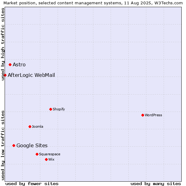 Market position of Google Sites vs. Astro vs. AfterLogic WebMail