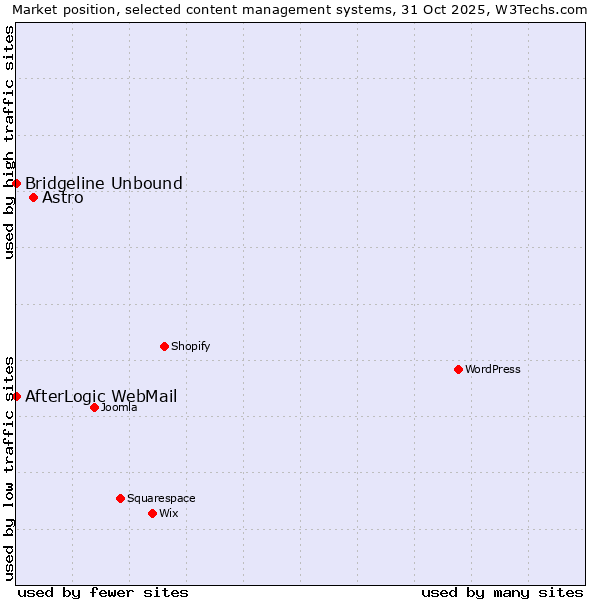Market position of Astro vs. Bridgeline Unbound vs. AfterLogic WebMail