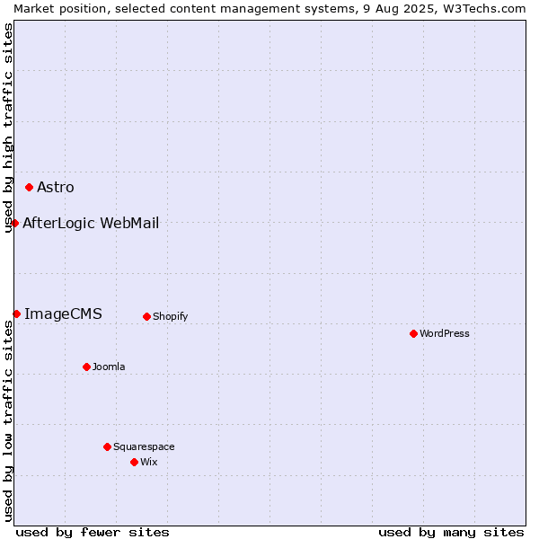 Market position of Astro vs. ImageCMS vs. AfterLogic WebMail