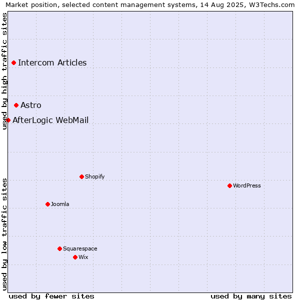 Market position of Astro vs. Intercom Articles vs. AfterLogic WebMail